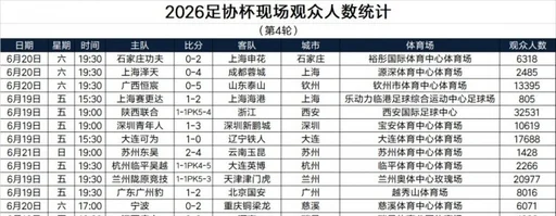6足协杯现场观众人数：兰州陇原竞技主场超2万人位列第一
