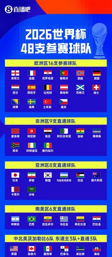 9支晋级世界杯的亚足联球队正好排名前九 国足目前排在亚足联第13位