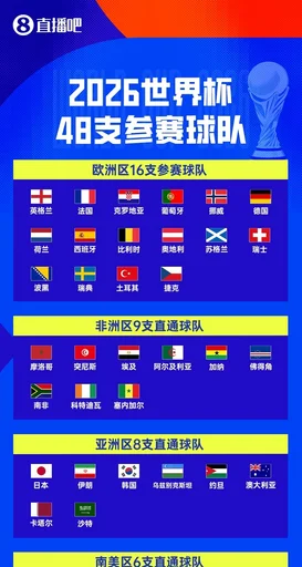 9支晋级世界杯的亚足联球队正好排名前九 国足目前排在亚足联第13位