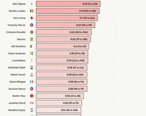世界杯球员国家队进球效率榜：哈兰德居首，小川航基与卢卡库分列二三位
