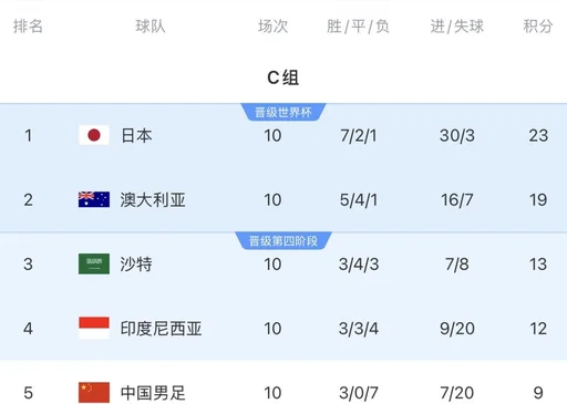 日本澳洲沙特完成世界杯首战 三队18强赛均双杀国足