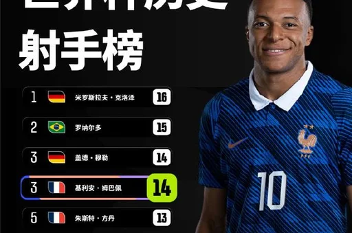世界杯-法国3-1塞内加尔 姆巴佩双响14球追平盖德-穆勒