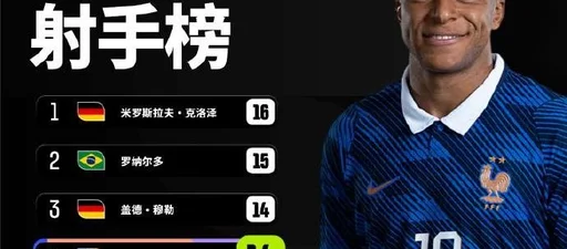 世界杯-法国3-1塞内加尔 姆巴佩双响14球追平盖德-穆勒