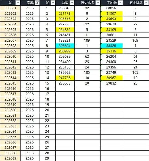 中超上半程场均观众突破3万大关，梭鱼湾7场中超场均60970人