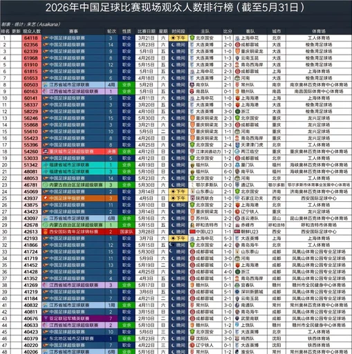 中超上半程场均观众突破3万大关，梭鱼湾7场中超场均60970人