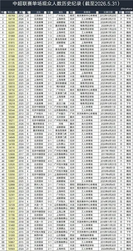 中超上半程场均观众突破3万大关，梭鱼湾7场中超场均60970人
