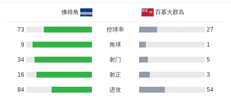 佛得角 3-0大胜百慕大群岛