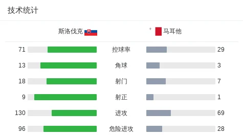斯洛伐克2-1马耳他，加尔奇克、哈拉斯林破门