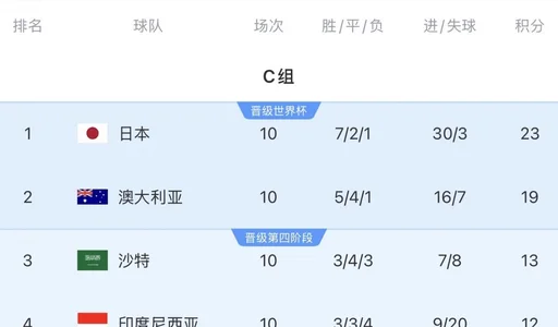 日本澳洲沙特完成世界杯首战 三队18强赛均双杀国足