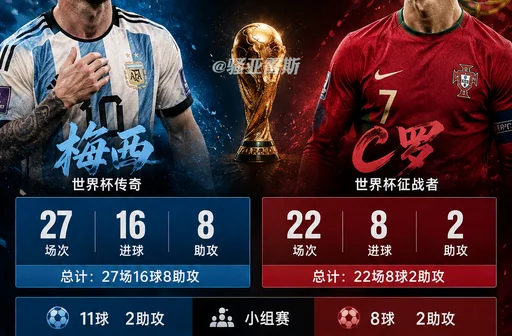 梅西与C罗世界杯数据对比