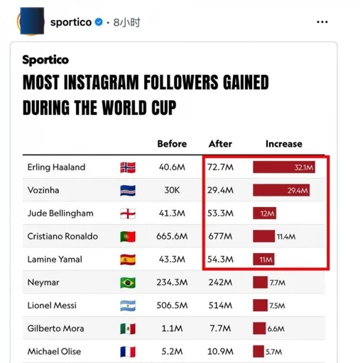 世界杯期间5人IG粉丝增长超千万 哈兰德涨粉3200万 NBA仅12人粉丝破千万