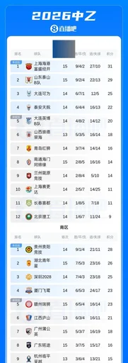 中乙综述：海港B队终结4轮不胜以2分领跑 泰山B队4连胜青年星遭绝平