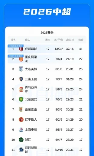 中超积分榜：蓉城14分领跑，申花升至第9反超浙江，三镇垫底