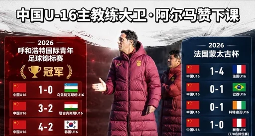 博主：U16国足主帅大卫此前带队胜韩国夺冠，现下课