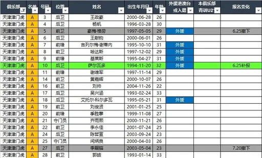 津门虎公布2026中超夏转后报名名单：萨尔瓦多补报，格劳、李嗣镕撤下